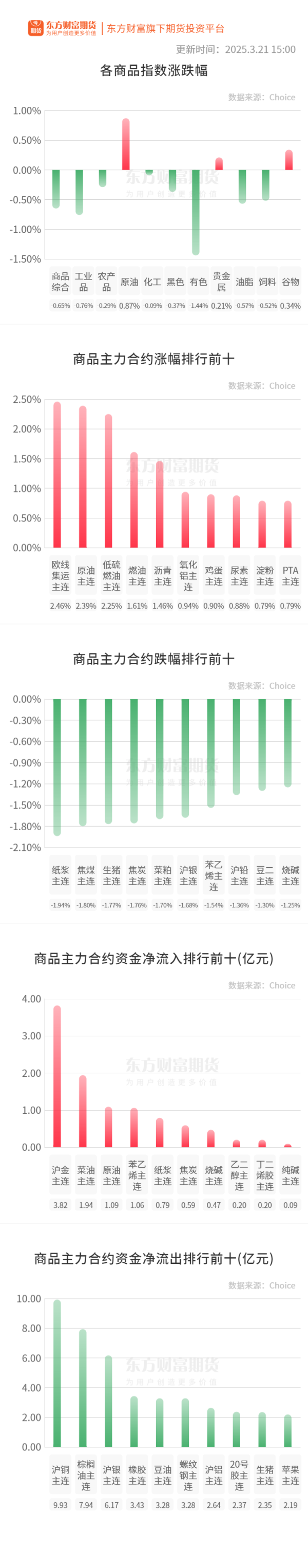 配资交易网 期市收评 | 商品期货跌多涨少 原油板块涨幅居前